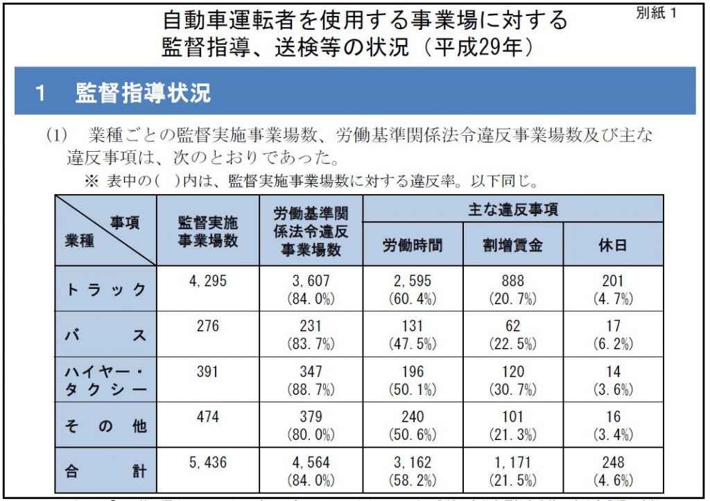 大特価!! 行政処分強化でこんなに大変 トラック運送業の労務管理と行政